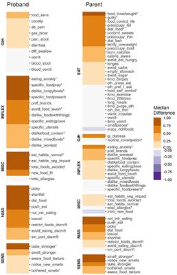 Estimating the Prevalence and Genetic Risk Mechanisms of ARFID in a Large Autism Cohort